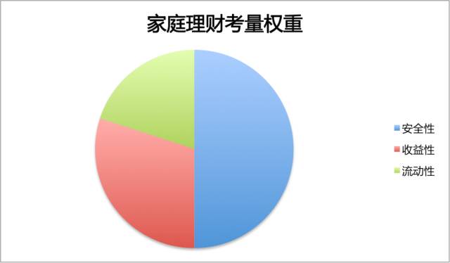 家庭理财中的理财产品选择与配置
